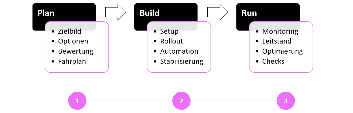 AWS Migration & Modernization Schaubild-1