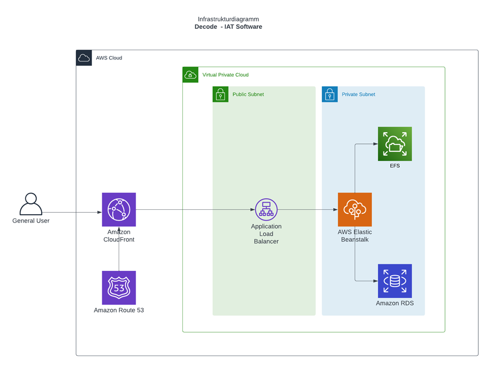 Decode AWS Infrastructure Chart