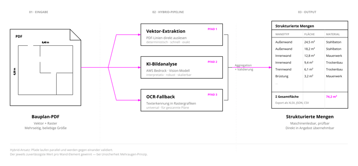 Architektur der KI-Mengenermittlung: PDF-Eingabe, Hybrid-Pipeline aus Vektor-Extraktion und KI-Bildanalyse, strukturierter Export